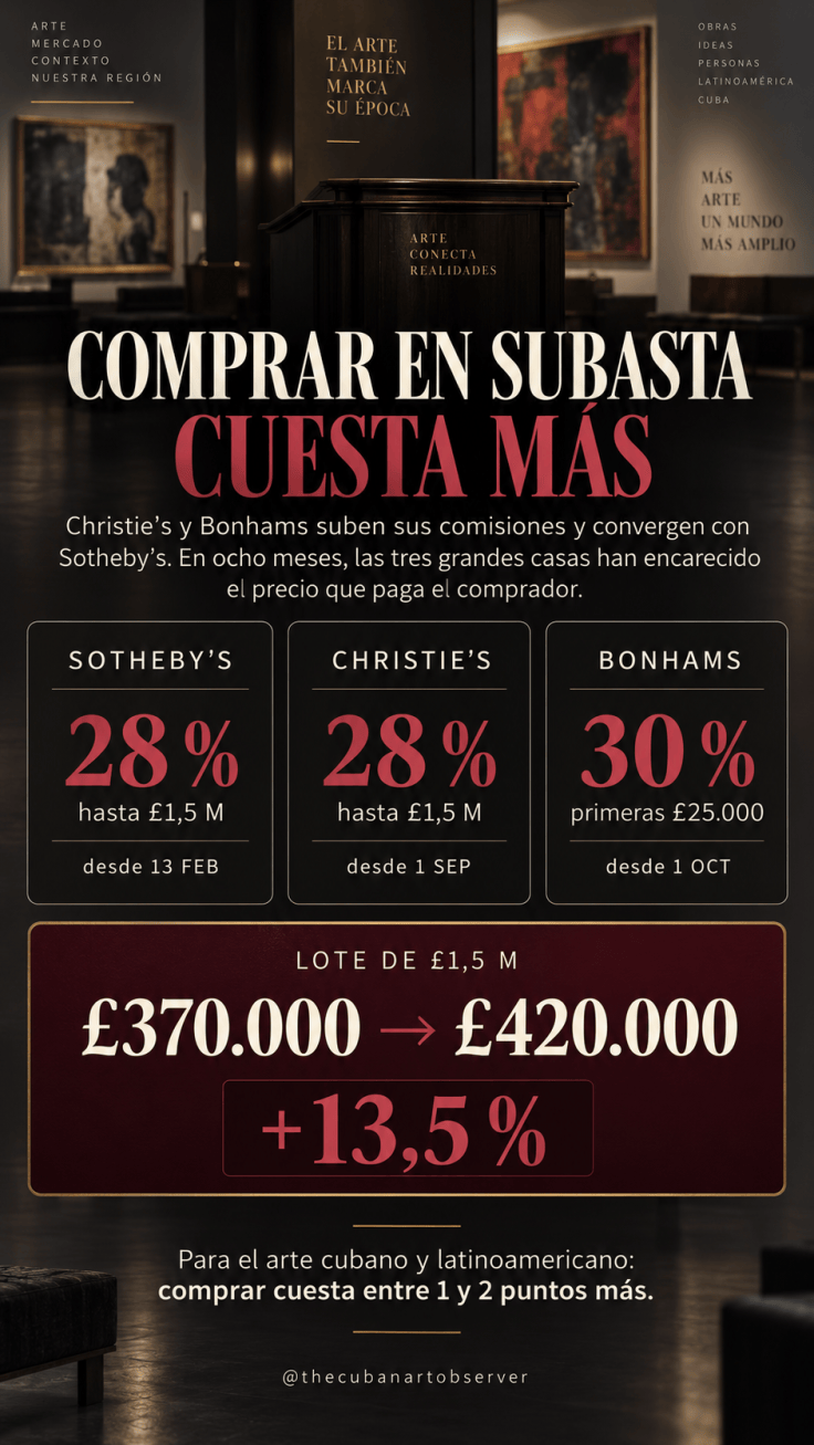 Radar 002 del Mercado de Arte: Nuevas Comisiones de Sotheby’s y Christie’s